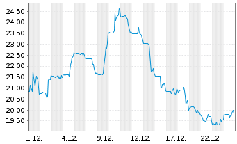 Chart RCI Hospitality Holdings Inc. - 1 Monat
