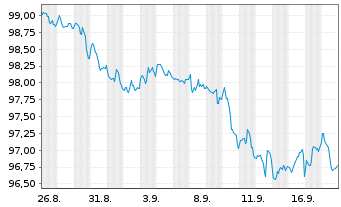 Chart RELX Capital Inc. DL-Notes 2025(34/35) - 1 Month