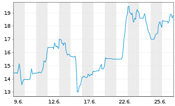 Chart RF INDUSTRIES, INC. - 1 Monat