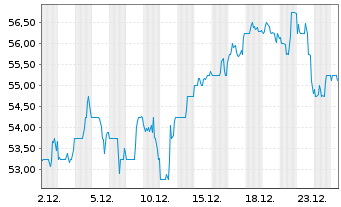 Chart RLI Corp. - 1 Monat