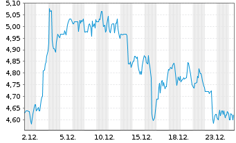 Chart RPC Inc. - 1 Monat