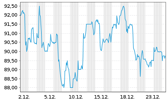 Chart RPM INC. - 1 Monat