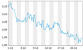 Chart RLX Technology Inc. - 1 Monat