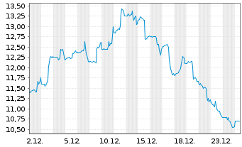Chart RXO Inc. - 1 Monat