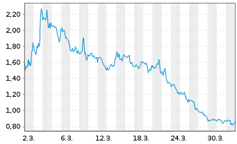 Chart Rackspace Technology Inc. - 1 Monat