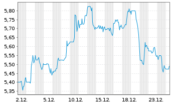 Chart Radiant Logistics Inc. Registered Shares DL -,001 - 1 Monat