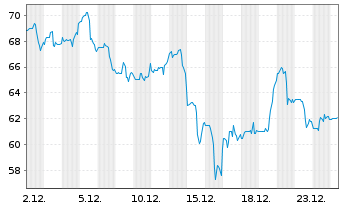 Chart RadNet Inc. - 1 Monat