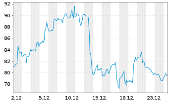 Chart Rambus Inc. (Del.) - 1 Monat