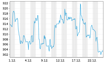 Chart Ralph Lauren Corp. - 1 Monat