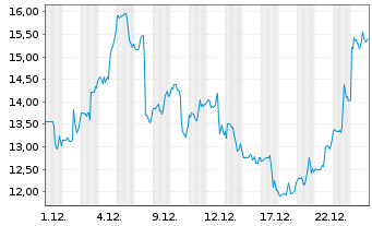 Chart Ramaco Resources Inc. - 1 Monat