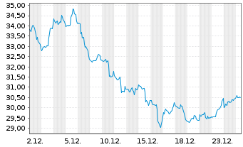 Chart Range Resources Corp. - 1 Monat