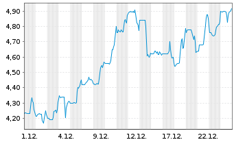 Chart Ranpak Holdings Corp. - 1 Monat