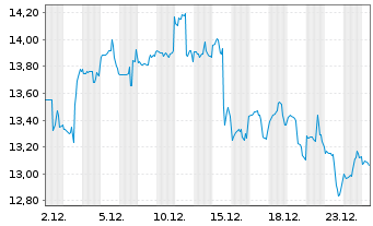 Chart Rapid7 Inc. - 1 Monat