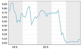Chart Rare Earths Americas Inc. - 1 Monat
