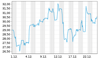 Chart Rapt Therapeutics Inc. - 1 Monat