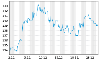 Chart Raymond James Financial Inc. - 1 Monat