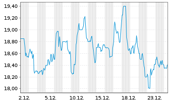 Chart Rayonier Inc. - 1 Monat