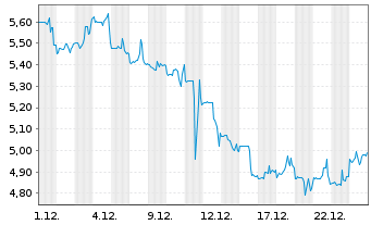 Chart Rayonier Adv. Materials Inc. - 1 Monat