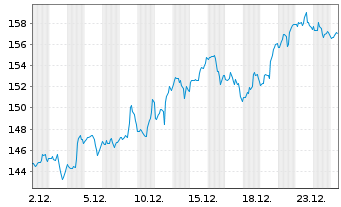 Chart RTX Corp. - 1 Monat