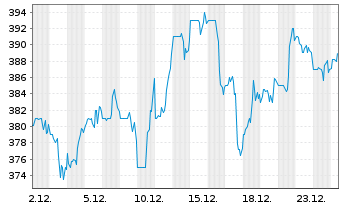 Chart RBC Bearings Inc. - 1 Monat