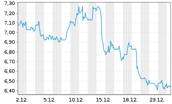 Chart RE/MAX Holdings Inc. - 1 Monat