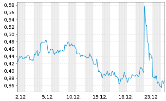 Chart reAlpha Tech Corp. - 1 Monat