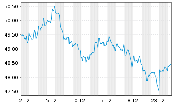 Chart Realty Income Corp. - 1 Monat