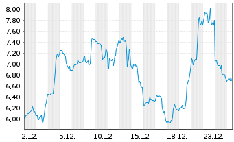 Chart Red Cat Holdings Inc. - 1 Monat