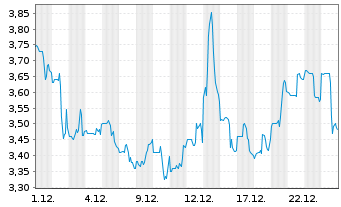 Chart Red Robin Gourmet Burgers Inc. - 1 Monat
