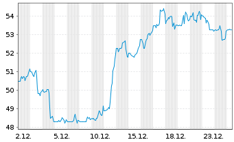 Chart Red Rock Resorts Inc. - 1 Monat