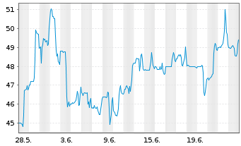 Chart Red Violet Inc. - 1 Monat