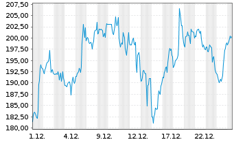 Chart Reddit Inc. - 1 Monat