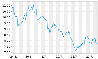 Chart Redwire Corp. - 1 Month