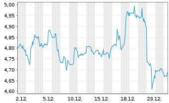 Chart Redwood Trust Inc. - 1 Monat