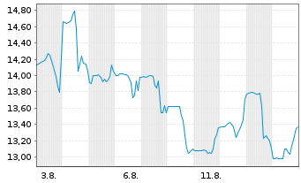 Chart Reformation Inc. - 1 Monat