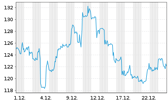 Chart Regal Rexnord Corp. - 1 Monat