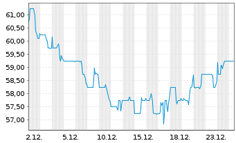 Chart Regency Centers Corp. - 1 Monat