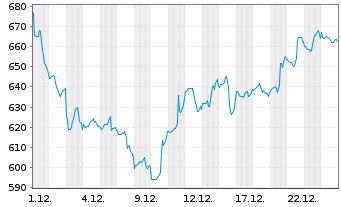 Chart Regeneron Pharmaceuticals Inc. - 1 Monat