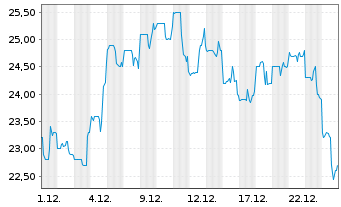 Chart Regis Corp. (Minn.) - 1 Monat