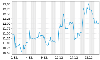 Chart Regenxbio Inc. - 1 Monat