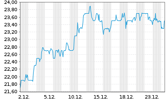 Chart Regions Financial Corp. - 1 Month