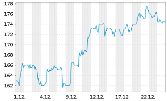 Chart Reinsurance Grp of Amer. Inc. - 1 Monat