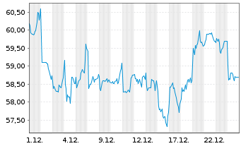 Chart Reliance Industries Ltd. GDRs144A - 1 Monat