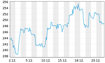 Chart Reliance Inc. - 1 Monat