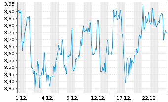Chart Relmada Therapeutics Inc. - 1 Monat