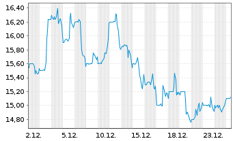 Chart Upbound Group Inc. - 1 Monat