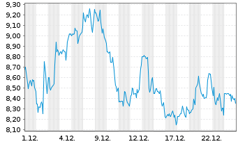 Chart Replimune Group Inc. - 1 Monat