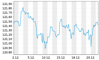 Chart Uruguay, Republik DL-Bonds 2006(34-36) - 1 Month