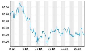Chart Uruguay, Republik DL-Bonds 2012(43-45) - 1 Month
