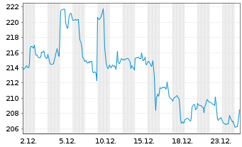 Chart ResMed Inc. - 1 Monat